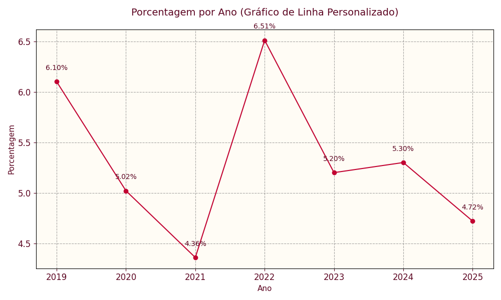 Índice de inadimplência nos condomínios (boletos em aberto após 30 dias do vencimento) / Fonte: Data Lello (janeiro a maio de cada ano)