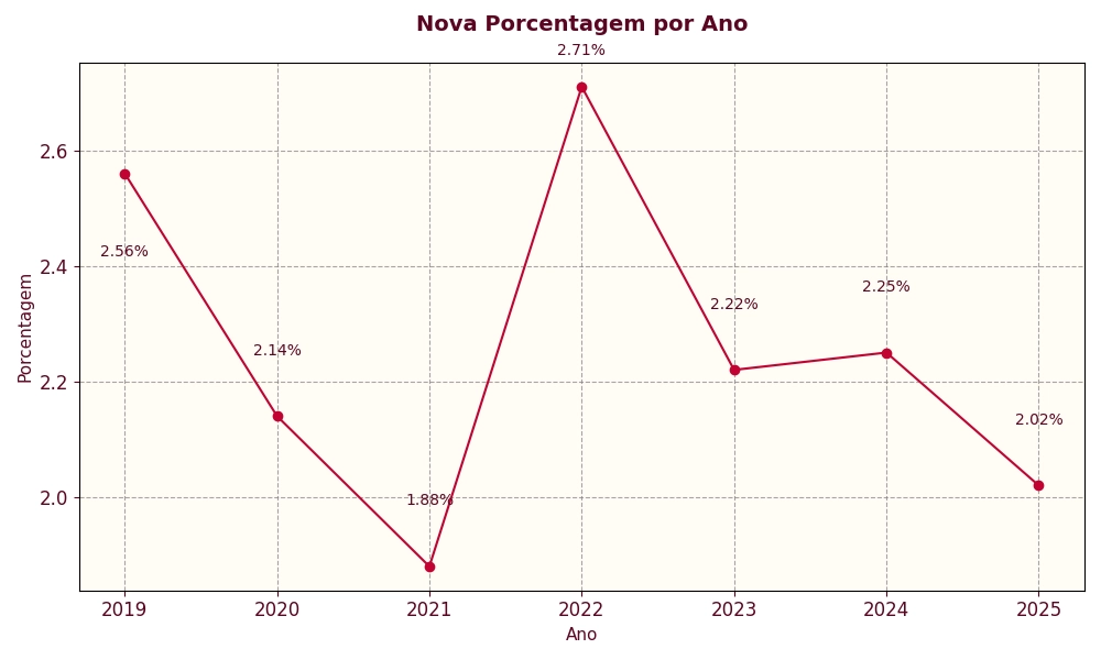 Índice de inadimplência nos condomínios (boletos em aberto após 60 dias do vencimento) / Fonte: Data Lello (janeiro a maio de cada ano)